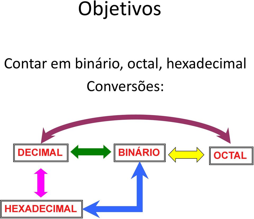 hexadecimal Conversões: