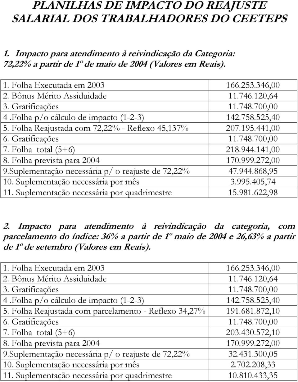 Suplementação necessária por mês 3.995.405,74 11. Suplementação necessária por quadrimestre 15.981.622,98 2.