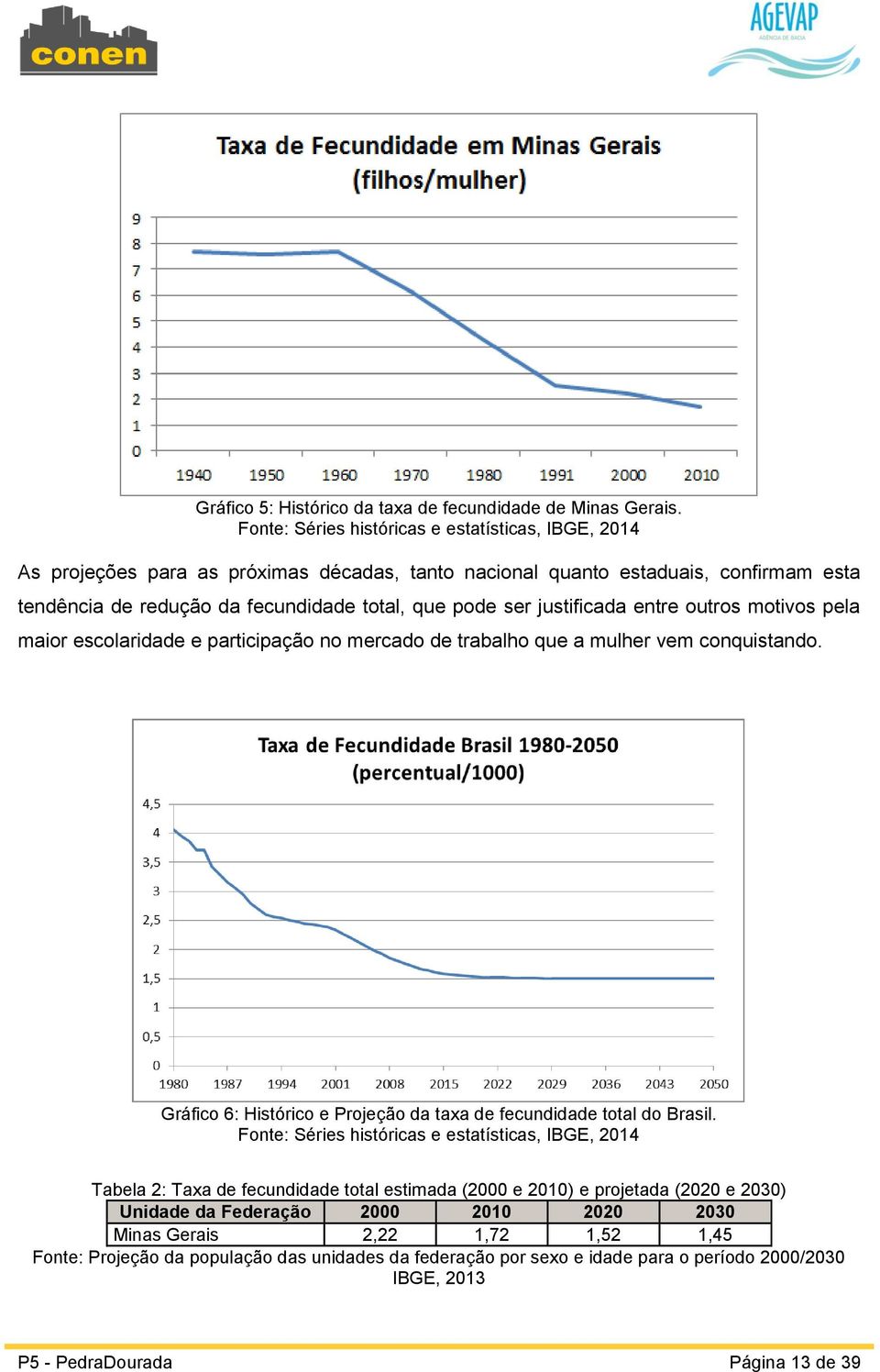 justificada entre outros motivos pela maior escolaridade e participação no mercado de trabalho que a mulher vem conquistando. Gráfico 6: Histórico e Projeção da taxa de fecundidade total do Brasil.