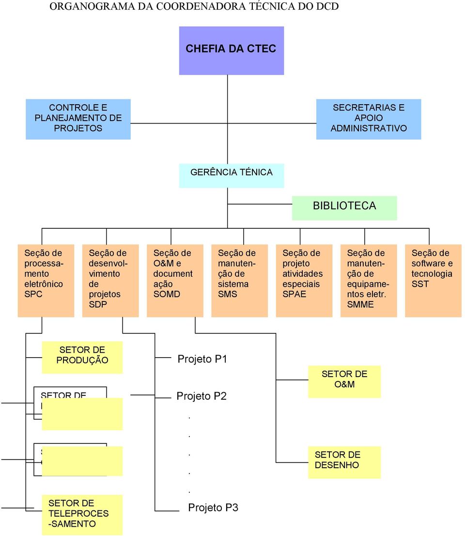 sistema SMS Seção de projeto atividades especiais SPAE Seção de manutenção de equipamentos eletr.