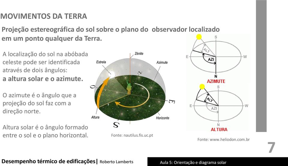 A localização do sol na abóbada celeste pode ser identificada através de dois ângulos: a altura solar e o