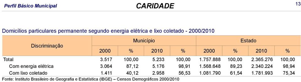 276 100,00 Com energia elétrica 3.064 87,12 5.176 98,91 1.568.648 89,23 2.340.224 98,94 Com lixo coletado 1.