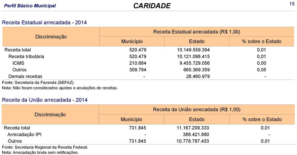 979 - Fonte: Secretaria da Fazenda (SEFAZ). Nota: Não foram considerados ajustes e anulações de receitas.