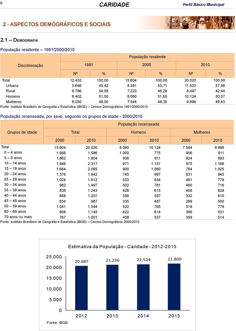 896 49,43 Fonte: Instituto Brasileiro de Geografia e Estatística (IBGE) Censos Demográficos 1991/2000/2010.