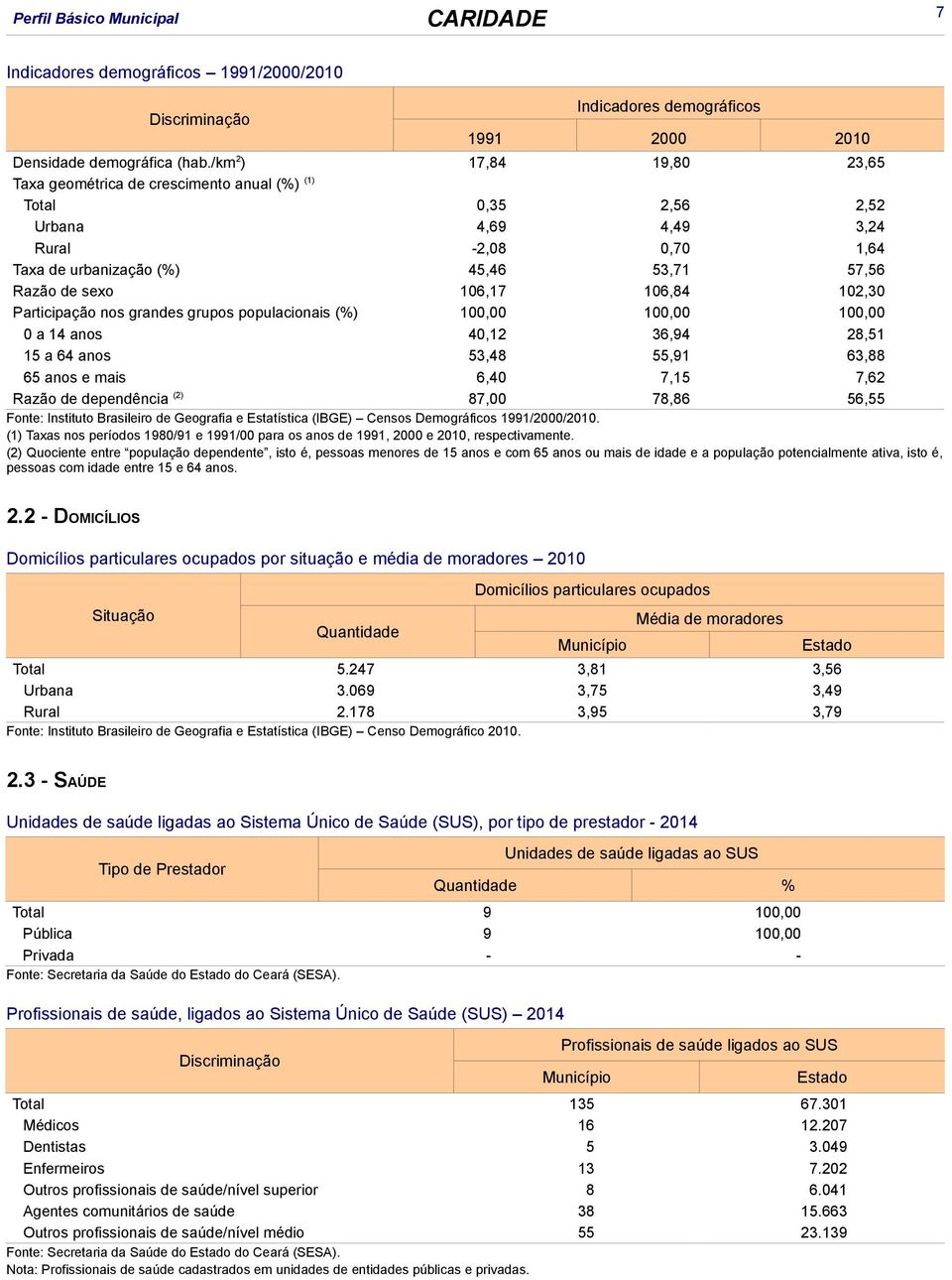 106,84 102,30 Participação nos grandes grupos populacionais (%) 100,00 100,00 100,00 0 a 14 anos 40,12 36,94 28,51 15 a 64 anos 53,48 55,91 63,88 65 anos e mais 6,40 7,15 7,62 Razão de dependência