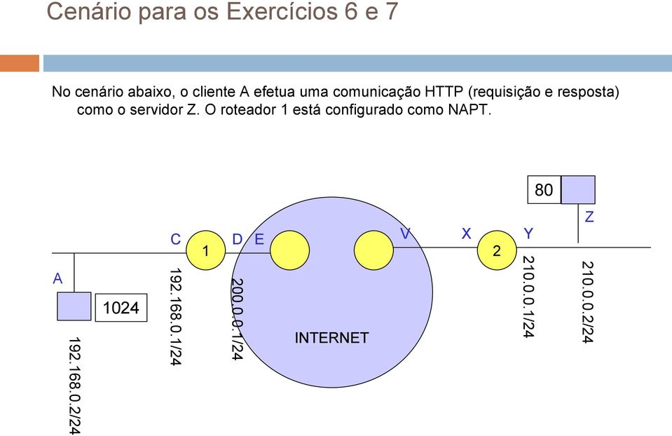 O roteador 1 está configurado como NAPT. 80 A 192.168.0.2/24 1024 C D E V 1 200.