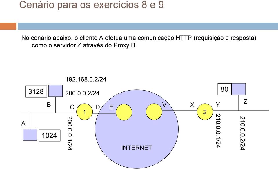 através do Proxy B. A 192.168.0.1/24 192.168.0.2/24 3128 80 B C D E V X 1 2 1024 200.