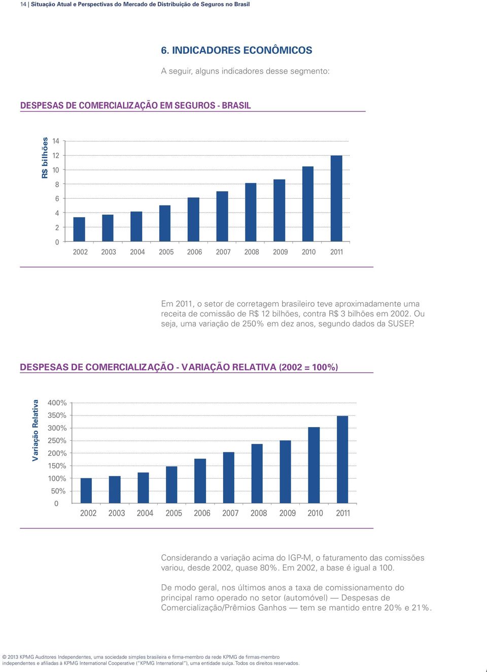 2011, o setor de corretagem brasileiro teve aproximadamente uma receita de comissão de R$ 12 bilhões, contra R$ 3 bilhões em 2002. Ou seja, uma variação de 250% em dez anos, segundo dados da SUSEP.