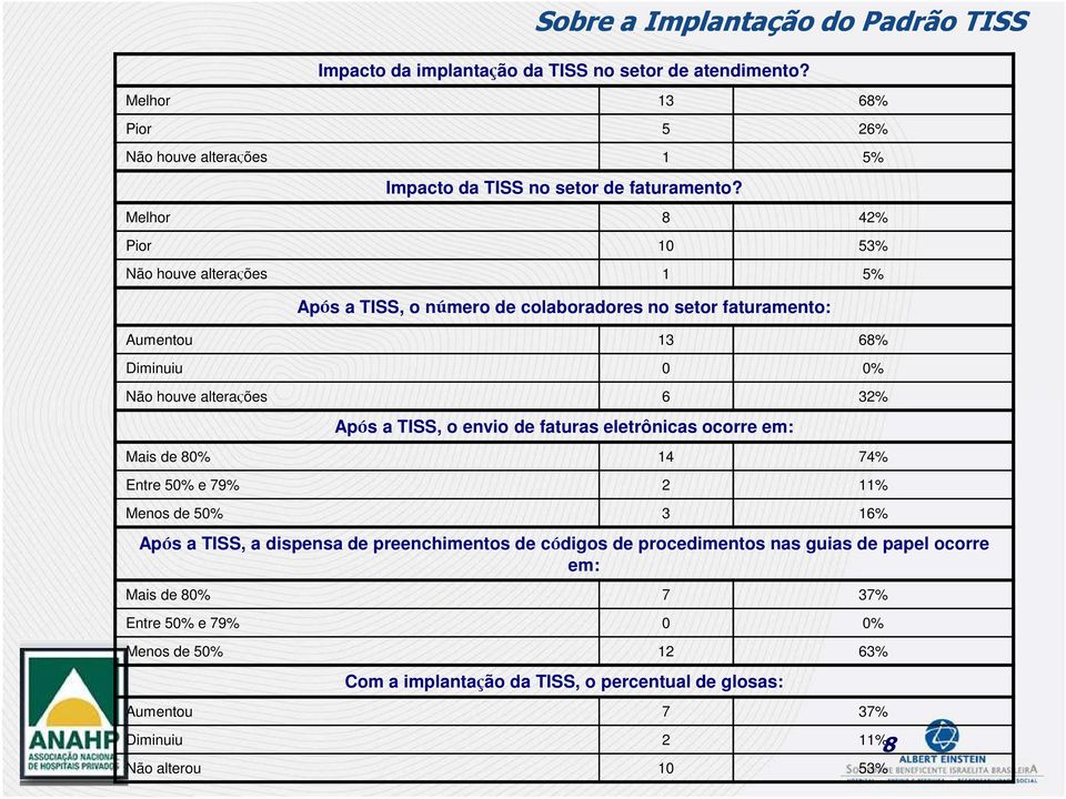 o envio de faturas eletrônicas ocorre em: Mais de 80% 14 74% Entre 50% e 79% 2 11% Menos de 50% 3 16% Após a TISS, a dispensa de preenchimentos de códigos de procedimentos nas guias