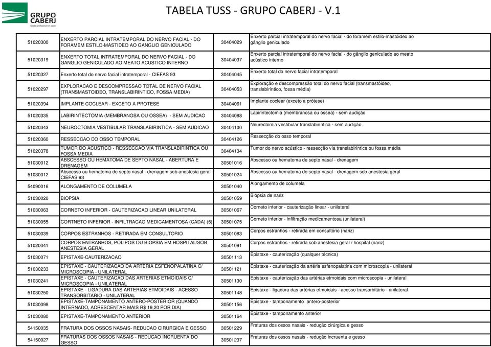 TRANSLABIRINTICO, FOSSA MEDIA) 30404053 51020394 IMPLANTE COCLEAR - EXCETO A PROTESE 30404061 51020335 LABIRINTECTOMIA (MEMBRANOSA OU OSSEA) - SEM AUDICAO 30404088 51020343 NEUROCTOMIA VESTIBULAR