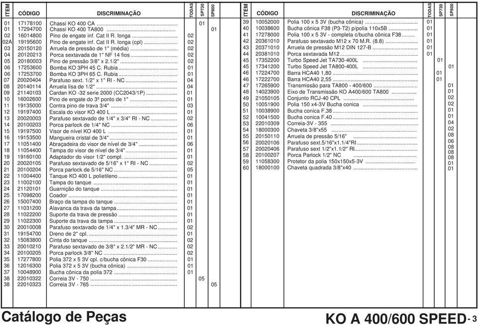 .. Pino de engate inf. Cat II R. longa (cpl)... Arruela de pressão de 1" (média)... Porca sextavada de 1" NF fios... Pino de pressão 3/8" x 2.1/2"... Bomba KO 3PH 45 C. Rubia... Bomba KO 3PH 65 C.