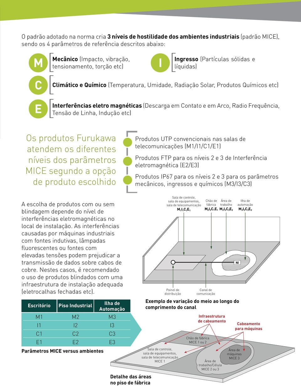 Arco, Radio Frequência, Tensão de Linha, Indução etc) Os produtos Furukawa atendem os diferentes níveis dos parâmetros MICE segundo a opção de produto escolhido Produtos UTP convencionais nas salas