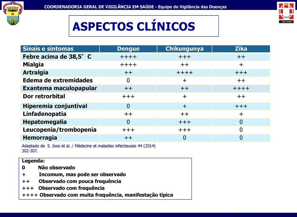 maculopapular ++ ++ ++++ Dor retrorbital +++ + ++ Hiperemia conjuntival 0 + +++ Linfadenopatia ++ ++ + Hepatomegalia 0 +++ 0 Leucopenia/trombopenia +++ +++ 0 Hemorragia ++ 0 0 Adaptado de S.