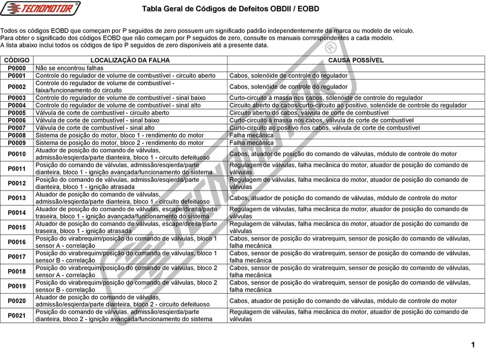 A lista abaixo inclui todos os códigos de tipo P seguidos de zero disponíveis até a presente data.