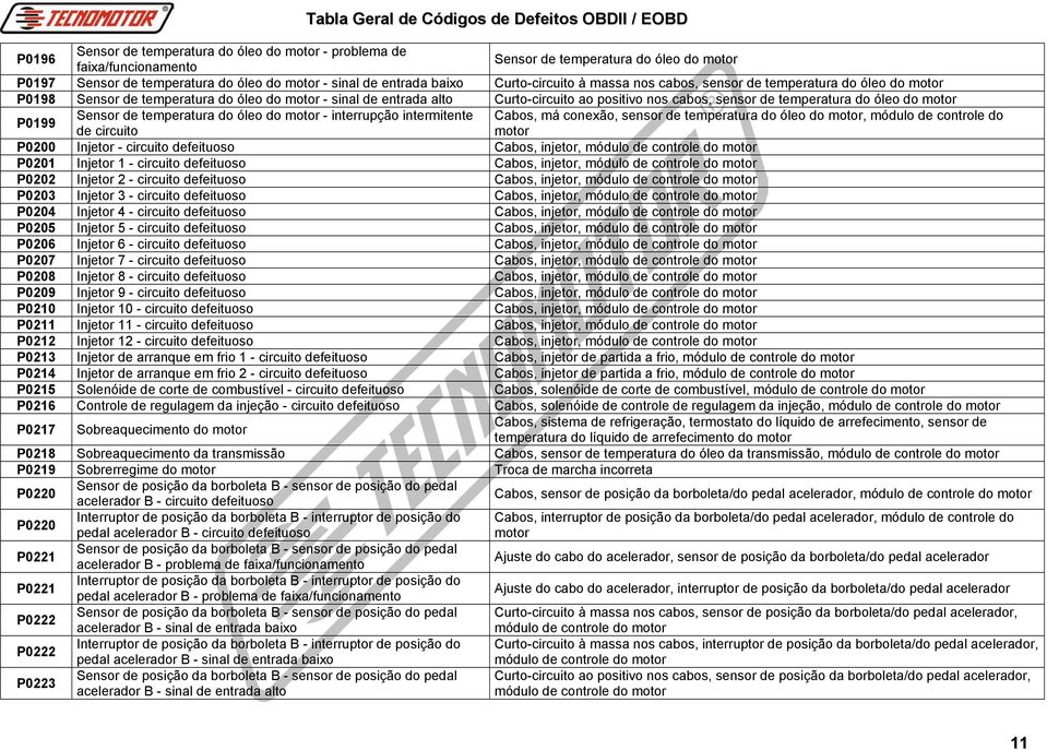 interrupção intermitente Cabos, má conexão, sensor de temperatura do óleo do, módulo de controle do de circuito P0200 Injetor - circuito Cabos, injetor, módulo de P0201 Injetor 1 - circuito Cabos,