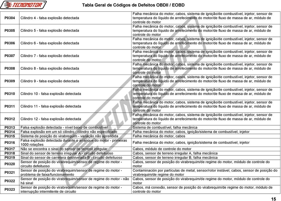 detectada Tabla Geral de Códigos de Defeitos OBDII / EOBD Falha mecânica do, cabos, sistema de ignição/de combustível, injetor, sensor de temperatura do líquido de arrefecimento do /de fluxo de massa