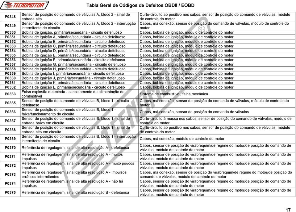 circuito Cabos, bobina de ignição, módulo de P0351 Bobina de ignição A, primária/secundária - circuito Cabos, bobina de ignição, módulo de P0352 Bobina de ignição B, primária/secundária - circuito