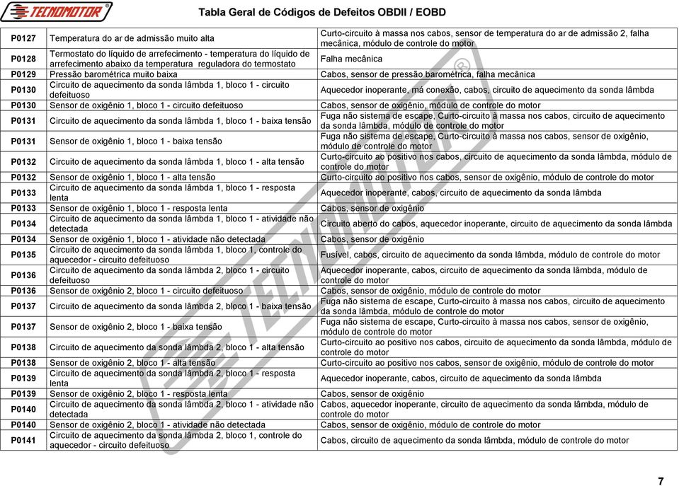 Circuito de aquecimento da sonda lâmbda 1, bloco 1 - circuito Aquecedor inoperante, má conexão, cabos, circuito de aquecimento da sonda lâmbda P0130 Sensor de oxigênio 1, bloco 1 - circuito Cabos,