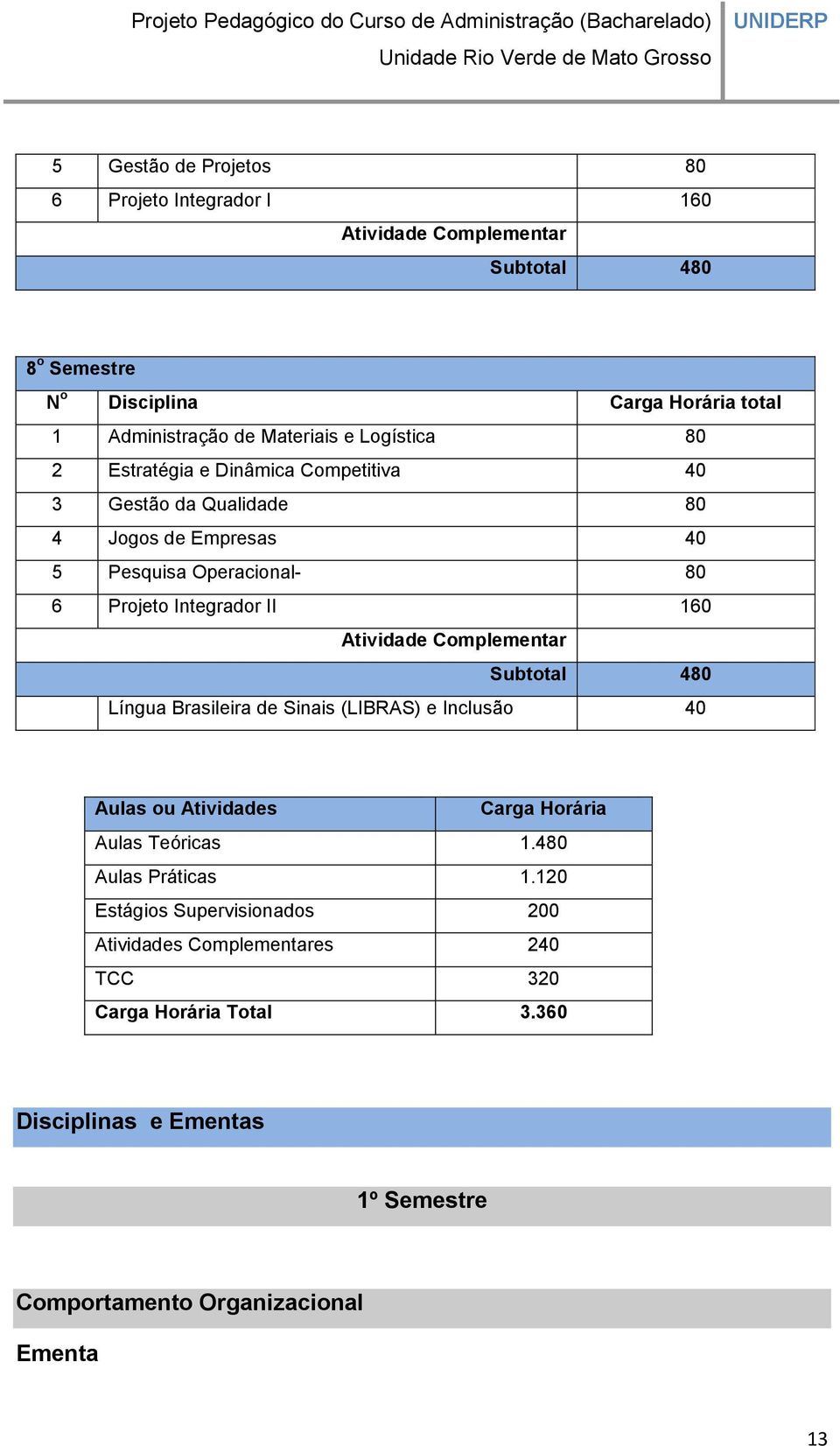 Integrador II 160 Atividade Complementar Subtotal 480 Língua Brasileira de Sinais (LIBRAS) e Inclusão 40 Aulas ou Atividades Carga Horária Aulas Teóricas 1.