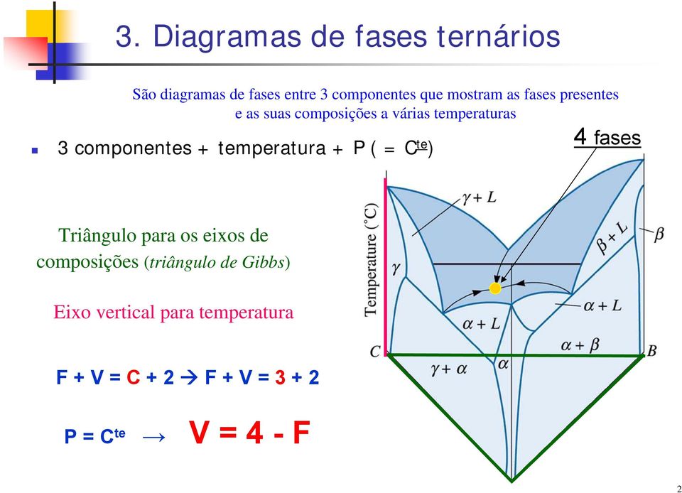 + temperatura + P ( = C te ) 4 fases Triângulo para os eixos de composições