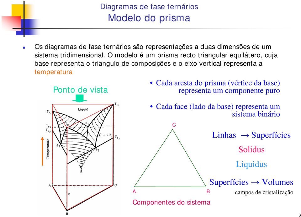 O modelo é um prisma recto triangular equilátero, cuja base representa o triângulo de composições e o eixo vertical representa a