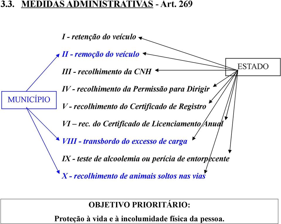 Permissão para Dirigir V - recolhimento do Certificado de Registro VI rec.