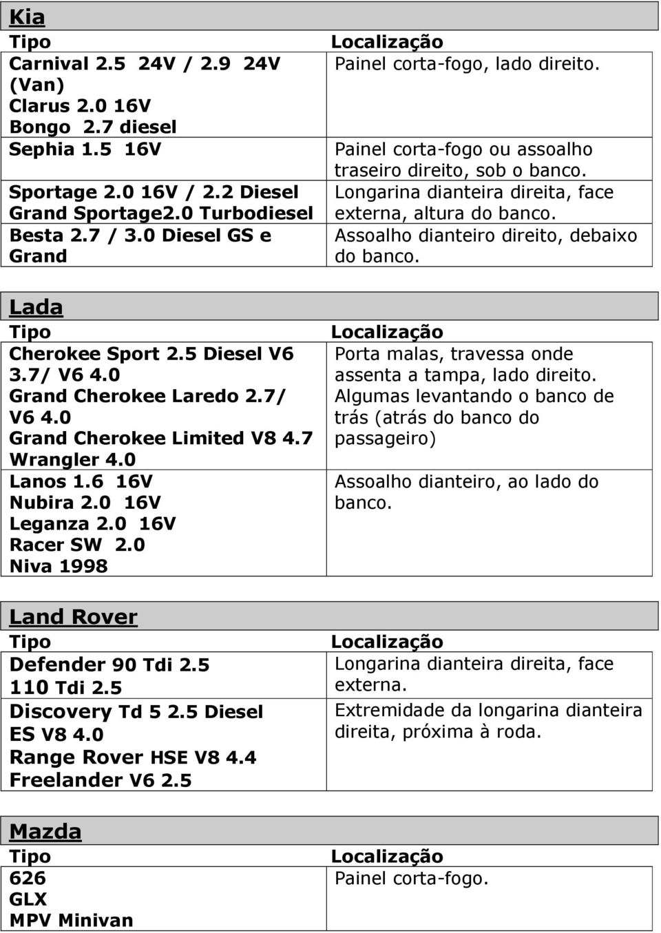 5 110 Tdi 2.5 Discovery Td 5 2.5 Diesel ES V8 4.0 Range Rover HSE V8 4.4 Freelander V6 2.5 Mazda 626 GLX MPV Minivan Painel corta-fogo, lado direito.