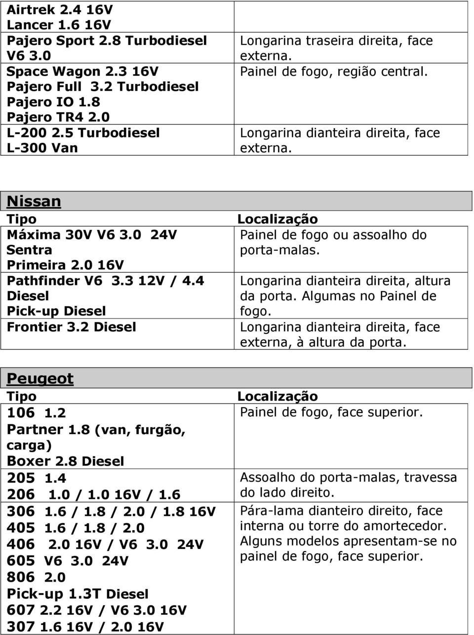 4 Diesel Pick-up Diesel Frontier 3.2 Diesel Peugeot 106 1.2 Partner 1.8 (van, furgão, carga) Boxer 2.8 Diesel 205 1.4 206 1.0 / 1.0 16V / 1.6 306 1.6 / 1.8 / 2.0 / 1.8 16V 405 1.6 / 1.8 / 2.0 406 2.