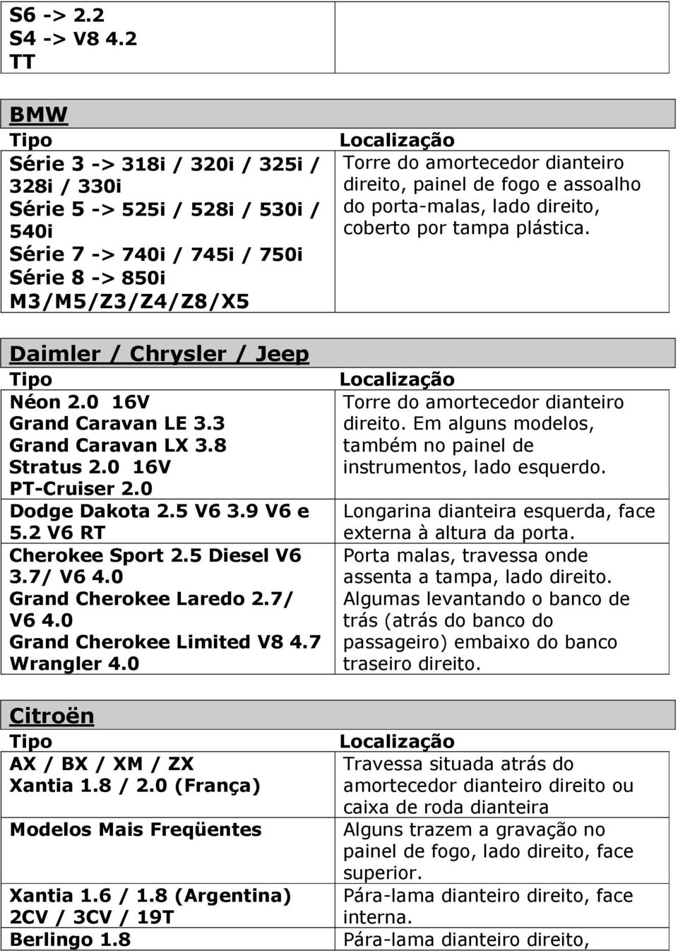 0 16V Grand Caravan LE 3.3 Grand Caravan LX 3.8 Stratus 2.0 16V PT-Cruiser 2.0 Dodge Dakota 2.5 V6 3.9 V6 e 5.2 V6 RT Cherokee Sport 2.5 Diesel V6 3.7/ V6 4.0 Grand Cherokee Laredo 2.7/ V6 4.0 Grand Cherokee Limited V8 4.