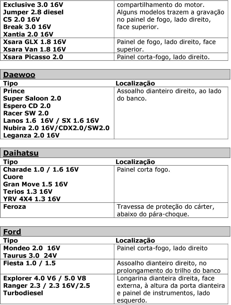 0 / 1.5 Explorer 4.0 V6 / 5.0 V8 Ranger 2.3 / 2.3 16V/2.5 Turbodiesel compartilhamento do motor. Alguns modelos trazem a gravação no painel de fogo, lado direito, face superior.