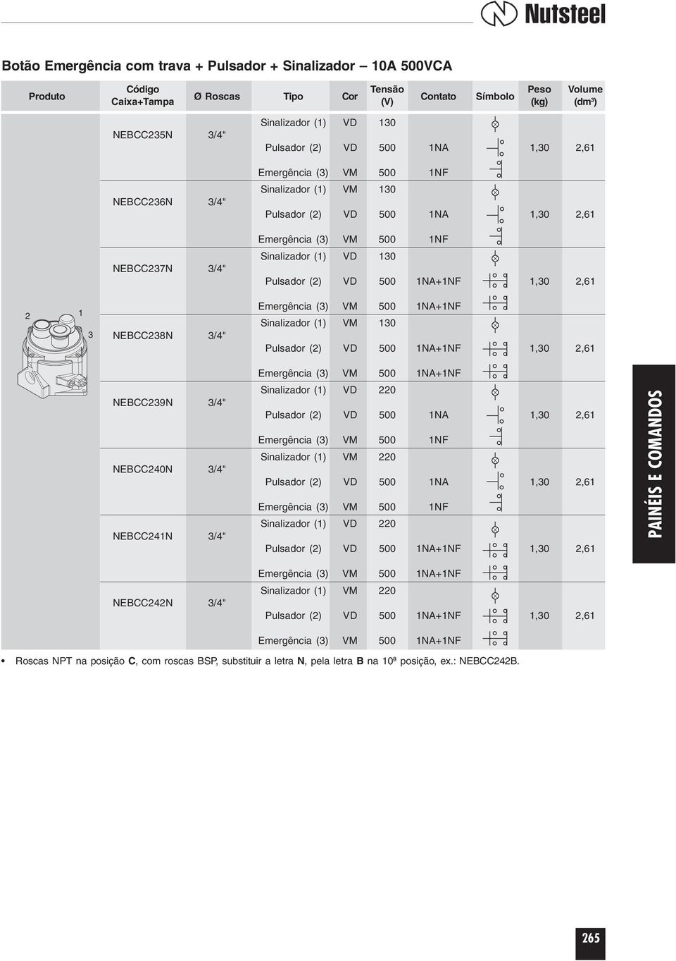 500 1NA+1NF 1,30 2,61 2 1 3 NEBCC238N 3/4" Emergência (3) VM 500 1NA+1NF Sinalizador (1) VM 130 Pulsador (2) VD 500 1NA+1NF 1,30 2,61 NEBCC239N 3/4" NEBCC240N 3/4" NEBCC241N 3/4" Emergência (3) VM