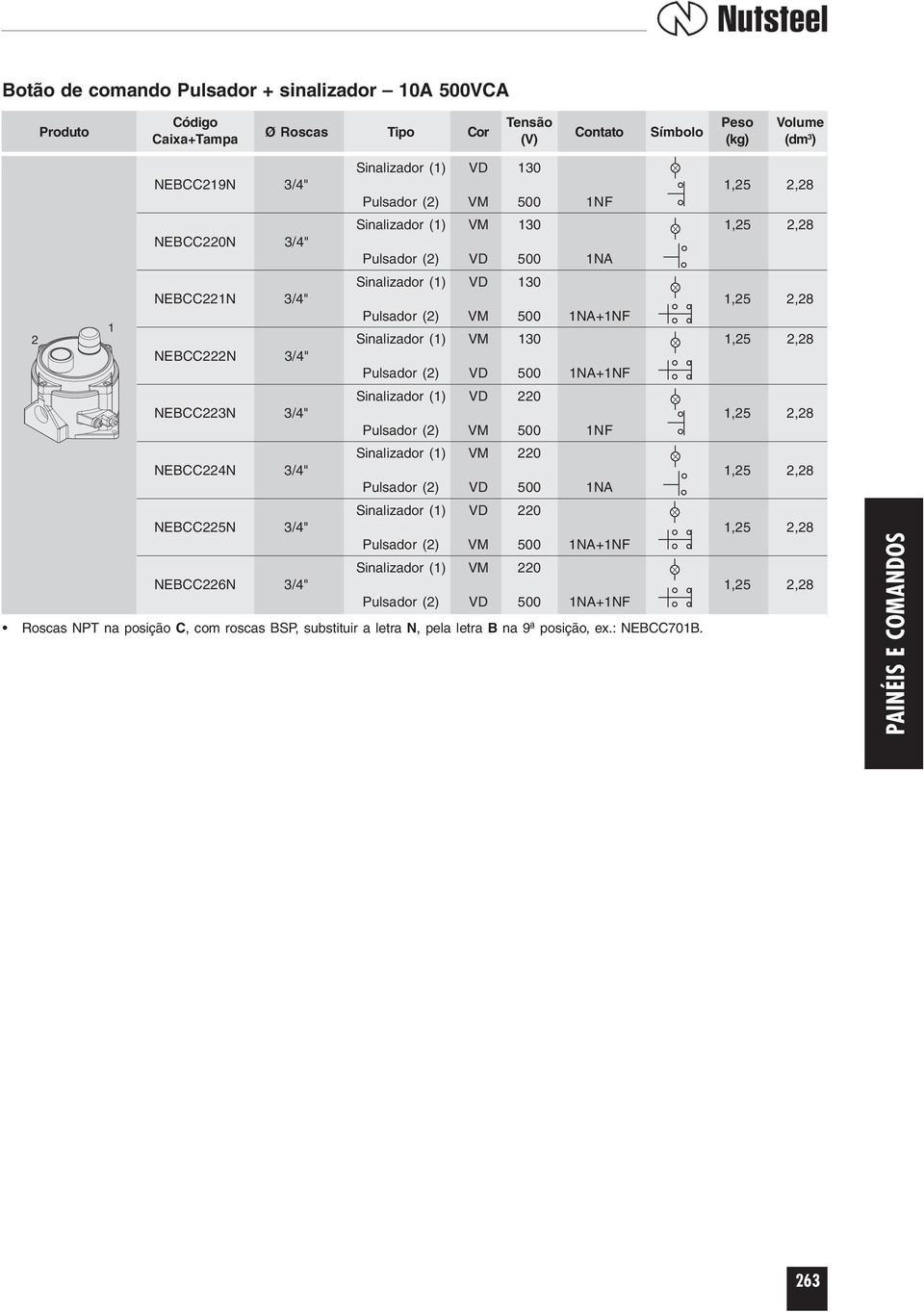 NEBCC222N 3/4" Pulsador (2) VD 500 1NA+1NF Sinalizador (1) VD 220 NEBCC223N 3/4" 1,25 2,28 Pulsador (2) VM 500 1NF Sinalizador (1) VM 220 NEBCC224N 3/4" 1,25 2,28 Pulsador (2) VD 500 1NA Sinalizador