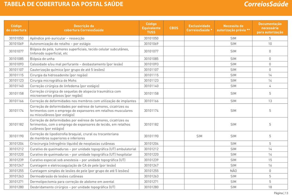 grupo de até 5 lesões) 30101107 SIM 0 30101115 Cirurgia da hidrosadenite (por região) 30101115 SIM 14 30101123 Cirurgia micrográfica de Mohs 30101123 SIM 14 30101140 Correção cirúrgica de linfedema