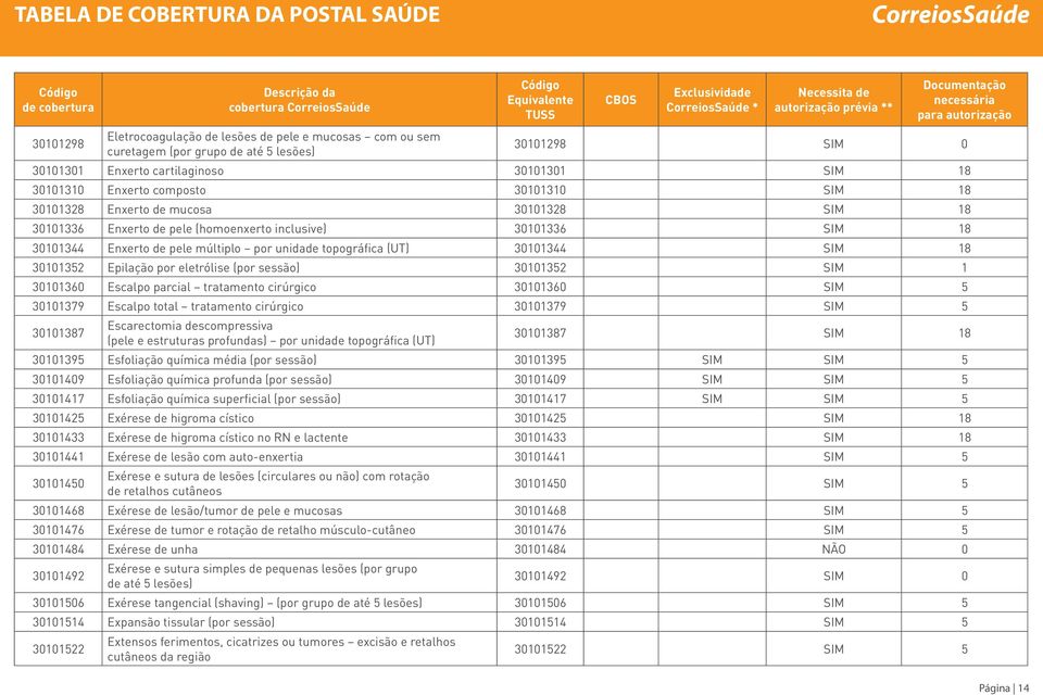 30101352 Epilação por eletrólise (por sessão) 30101352 SIM 1 30101360 Escalpo parcial tratamento cirúrgico 30101360 SIM 5 30101379 Escalpo total tratamento cirúrgico 30101379 SIM 5 30101387