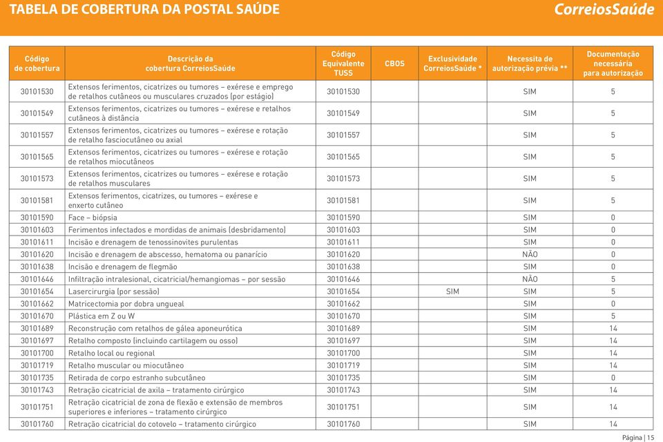 ferimentos, cicatrizes ou tumores exérese e rotação de retalhos miocutâneos 30101565 SIM 5 30101573 Extensos ferimentos, cicatrizes ou tumores exérese e rotação de retalhos musculares 30101573 SIM 5