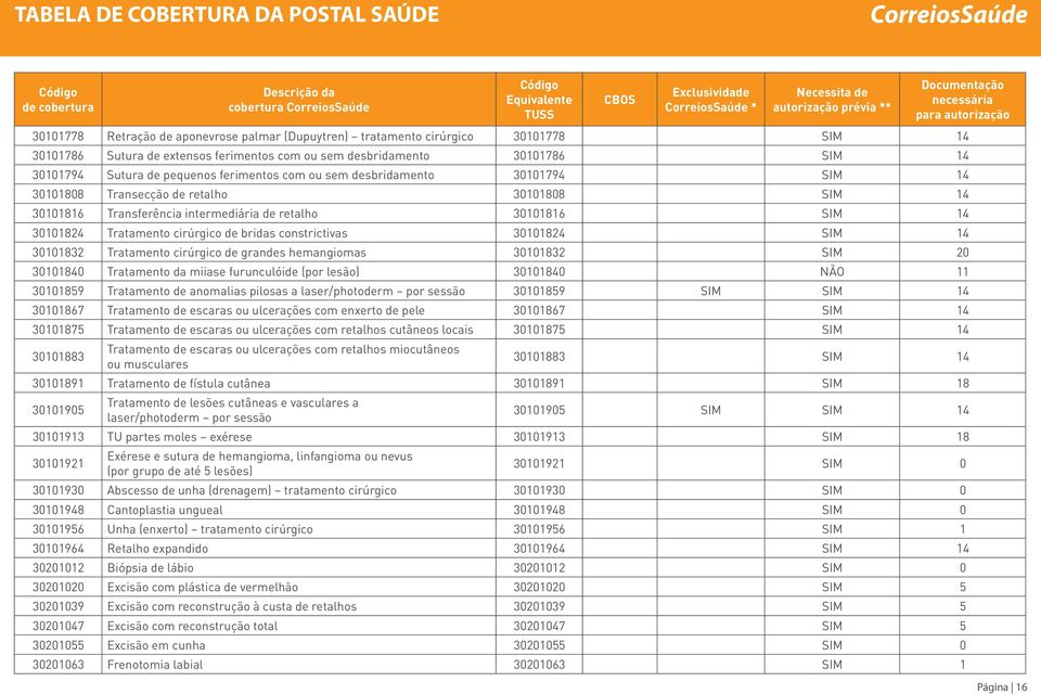 bridas constrictivas 30101824 SIM 14 30101832 Tratamento cirúrgico de grandes hemangiomas 30101832 SIM 20 30101840 Tratamento da miiase furunculóide (por lesão) 30101840 NÃO 11 30101859 Tratamento de