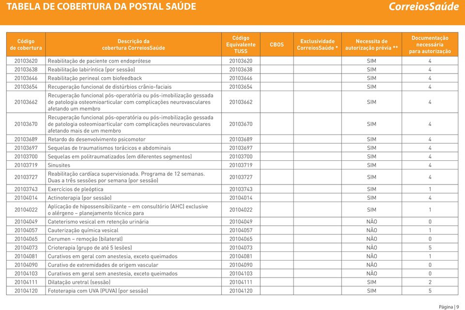 neurovasculares 20103662 SIM 4 afetando um membro 20103670 Recuperação funcional pós-operatória ou pós-imobilização gessada de patologia osteomioarticular com complicações neurovasculares 20103670