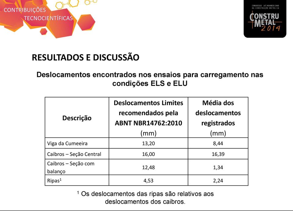 registrados (mm) Viga da Cumeeira 13,20 8,44 Caibros Seção Central 16,00 16,39 Caibros Seção com