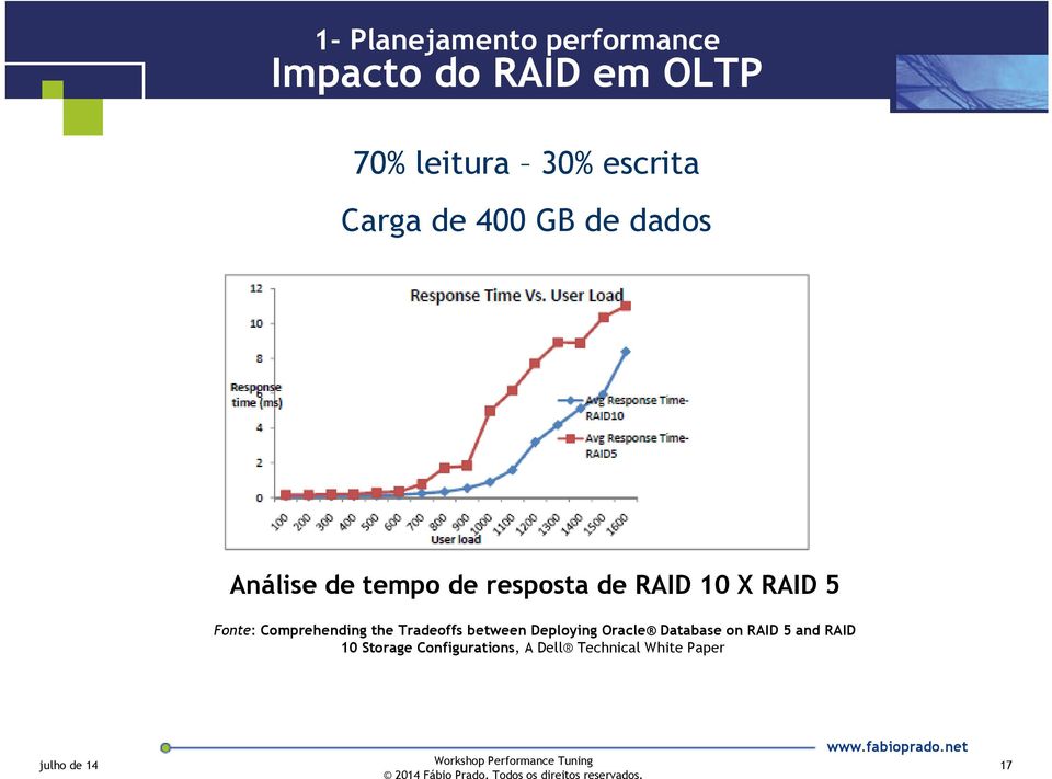X RAID 5 Fonte: Comprehending the Tradeoffs between Deploying Oracle