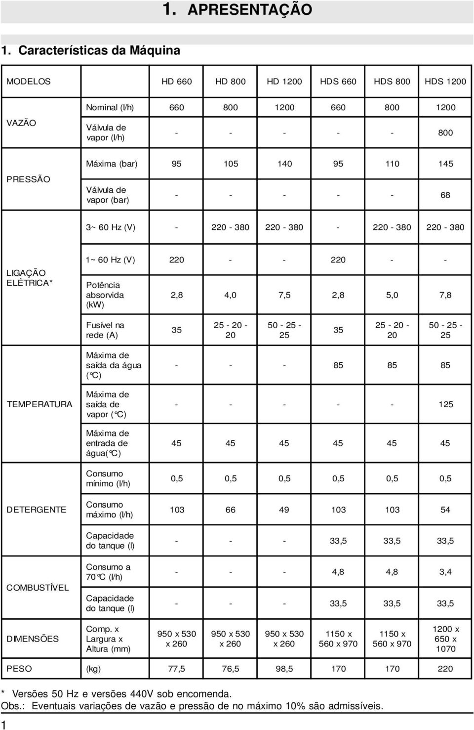 PRESSÃO Válvula de vapor (bar) - - - - - 68 3~ 60 Hz (V) - 220-380 220-380 - 220-380 220-380 LIGAÇÃO ELÉTRICA* 1~ 60 Hz (V) 220 - - 220 - - Potência absorvida (kw) 2,8 4,0 7,5 2,8 5,0 7,8 Fusível na