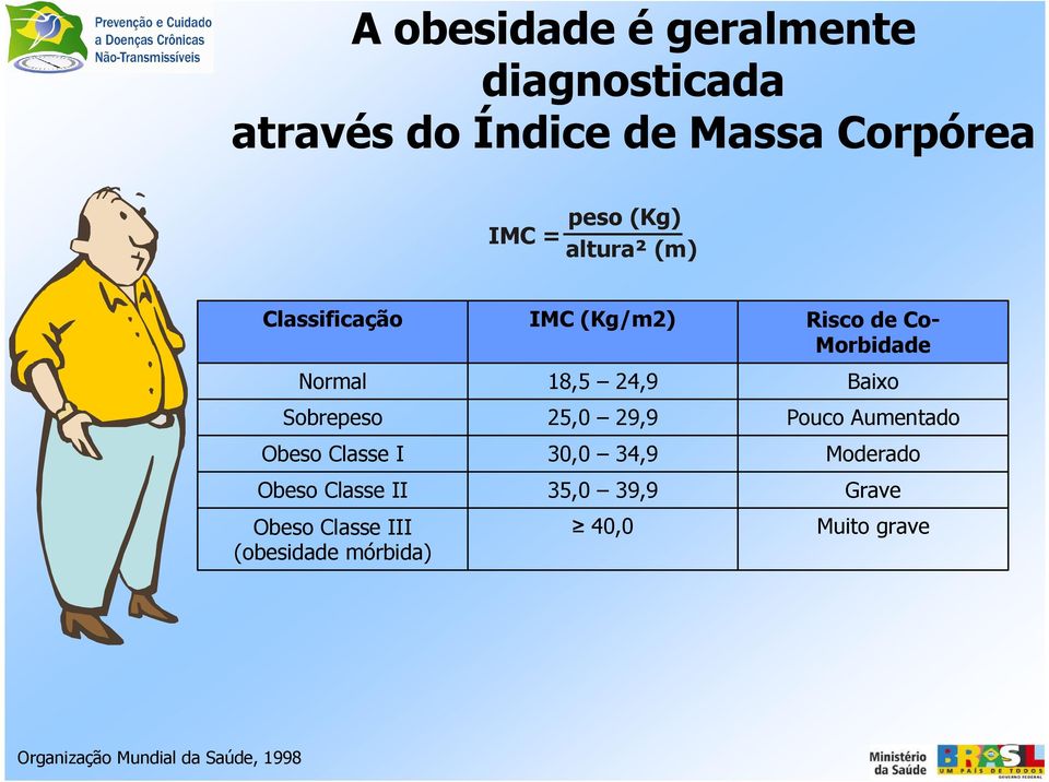 (obesidade mórbida) IMC (Kg/m2) 18,5 24,9 25,0 29,9 30,0 34,9 35,0 39,9 40,0 Risco de Co-