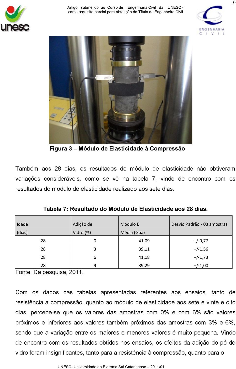 Idade Adição de Modulo E Desvio Padrão - 03 amostras (dias) Vidro (%) Média (Gpa) 28 0 41,09 +/-0,77 28 3 39,11 +/-1,56 28 6 41,18 +/-1,73 28 9 39,29 +/-1,00 Fonte: Da pesquisa, 2011.