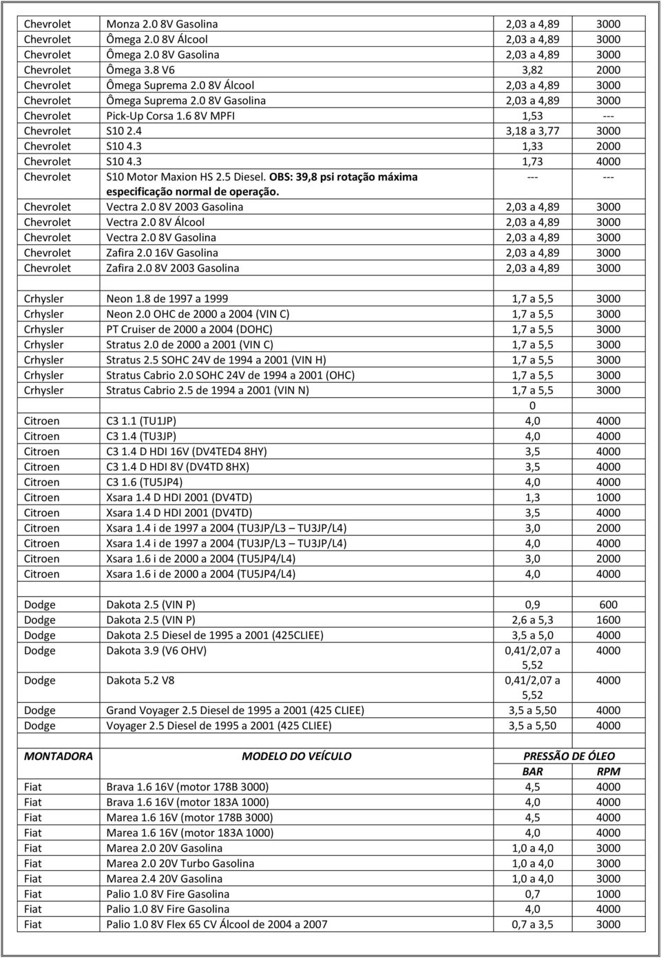 4 3,18 a 3,77 3000 Chevrolet S10 4.3 1,33 2000 Chevrolet S10 4.3 1,73 4000 Chevrolet S10 Motor Maxion HS 2.5 Diesel. OBS: 39,8 psi rotação máxima --- --- especificação normal de operação.