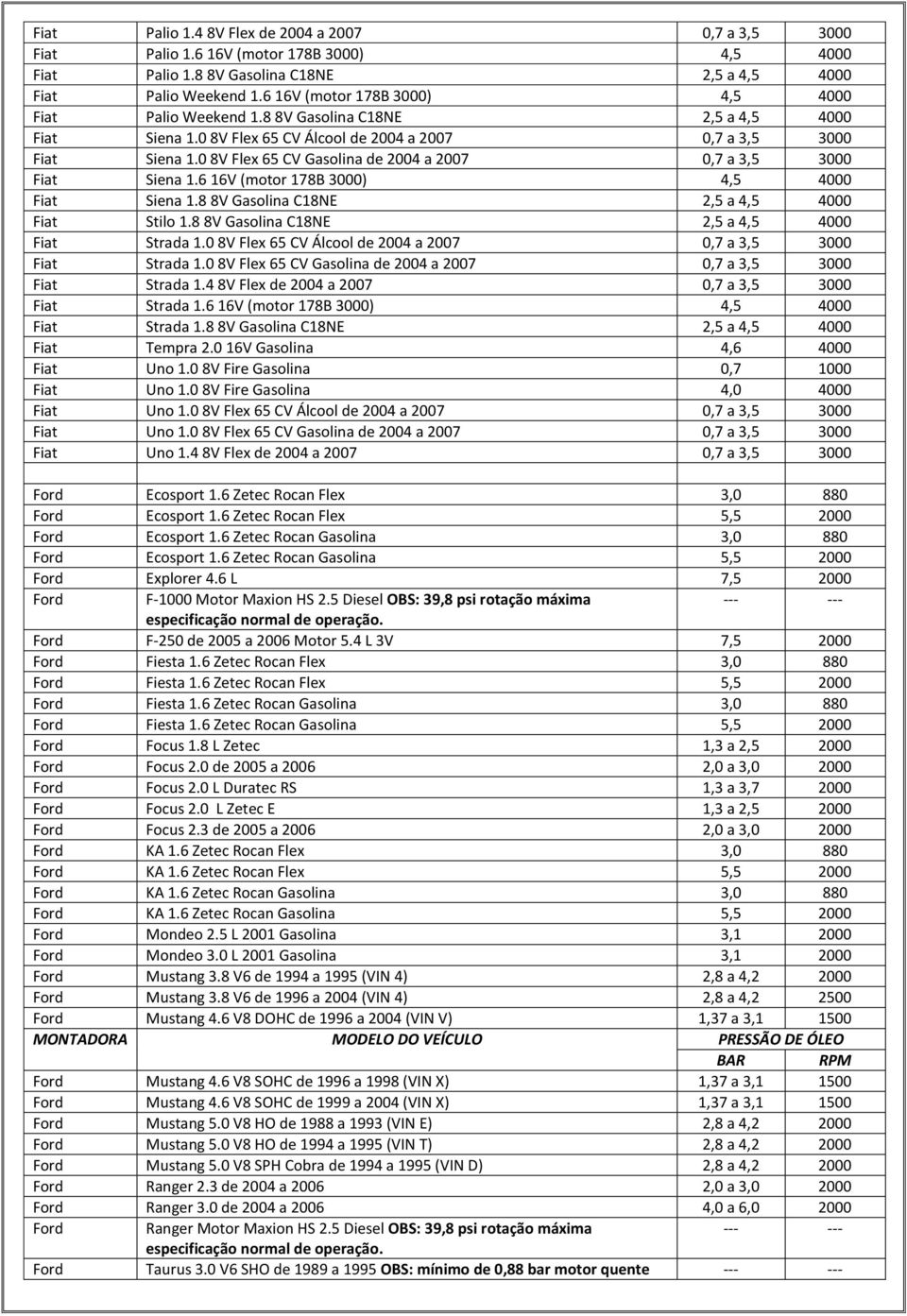 0 8V Flex 65 CV Gasolina de 2004 a 2007 0,7 a 3,5 3000 Fiat Siena 1.6 16V (motor 178B 3000) 4,5 4000 Fiat Siena 1.8 8V Gasolina C18NE 2,5 a 4,5 4000 Fiat Stilo 1.