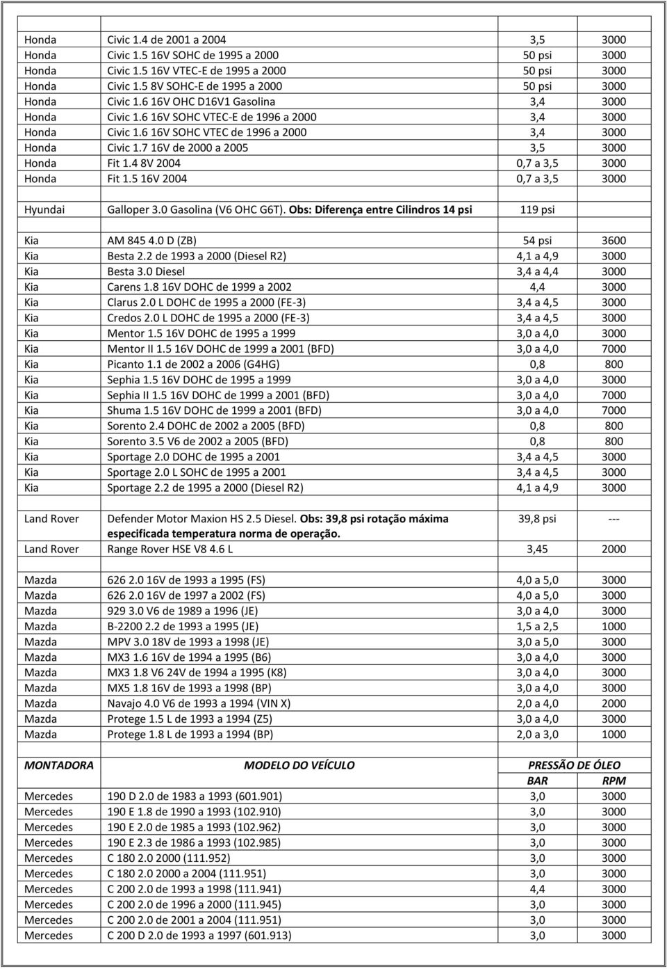 6 16V SOHC VTEC de 1996 a 2000 3,4 3000 Honda Civic 1.7 16V de 2000 a 2005 3,5 3000 Honda Fit 1.4 8V 2004 0,7 a 3,5 3000 Honda Fit 1.5 16V 2004 0,7 a 3,5 3000 Hyundai Galloper 3.