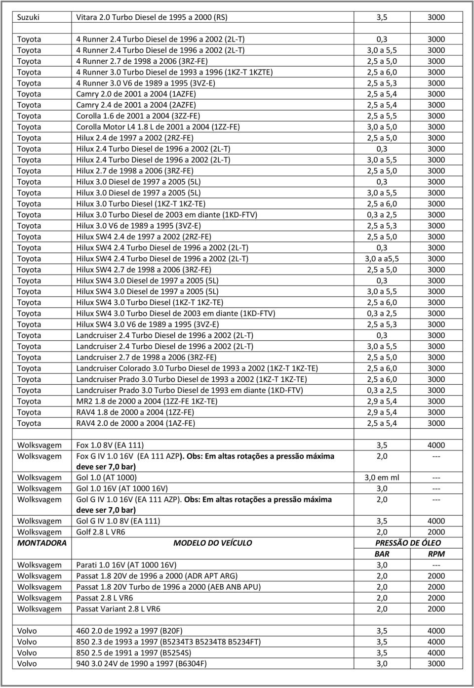 0 Turbo Diesel de 1993 a 1996 (1KZ-T 1KZTE) 2,5 a 6,0 3000 Toyota 4 Runner 3.0 V6 de 1989 a 1995 (3VZ-E) 2,5 a 5,3 3000 Toyota Camry 2.0 de 2001 a 2004 (1AZFE) 2,5 a 5,4 3000 Toyota Camry 2.