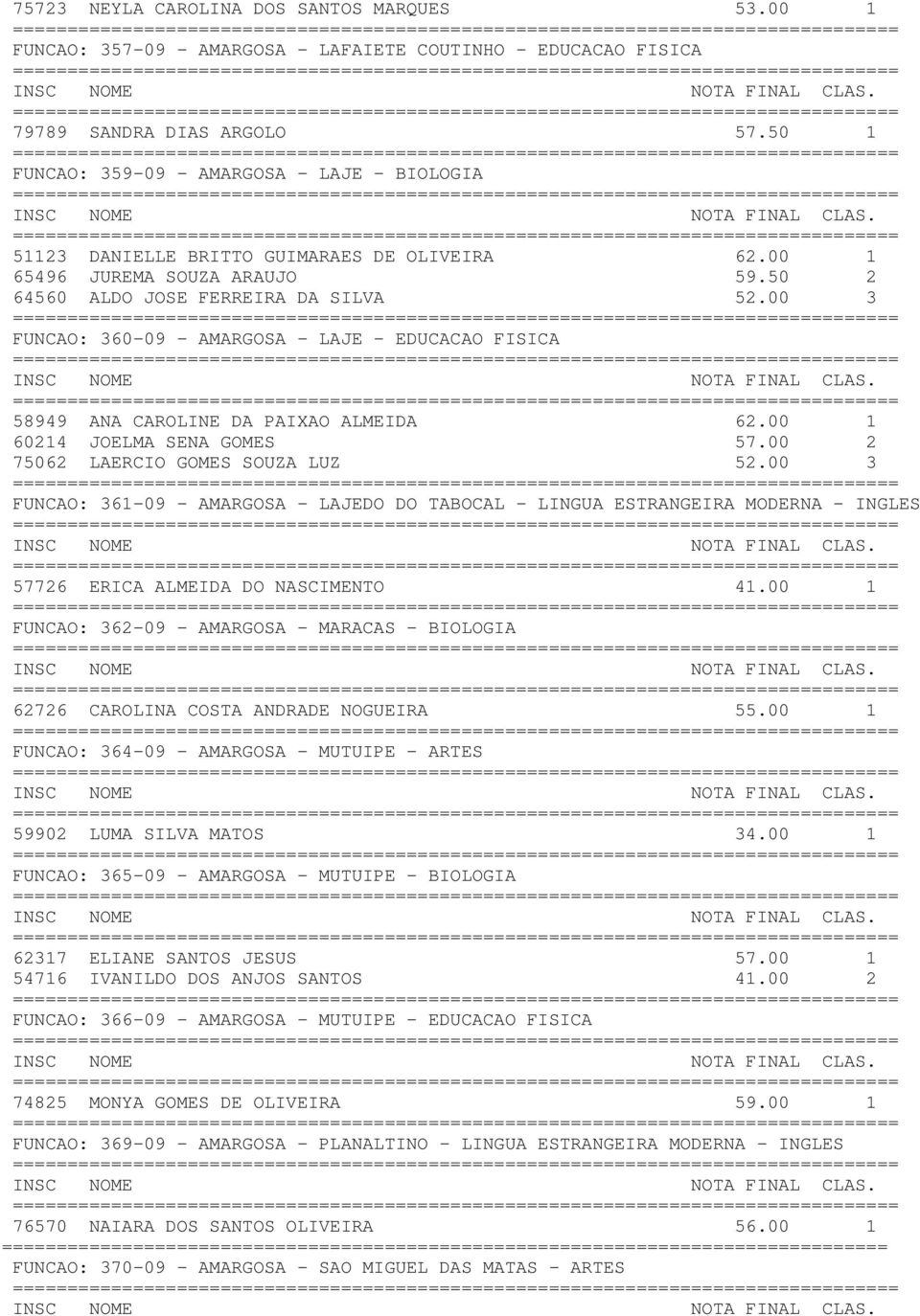 00 3 FUNCAO: 360-09 - AMARGOSA - LAJE - EDUCACAO FISICA 58949 ANA CAROLINE DA PAIXAO ALMEIDA 62.00 1 60214 JOELMA SENA GOMES 57.00 2 75062 LAERCIO GOMES SOUZA LUZ 52.