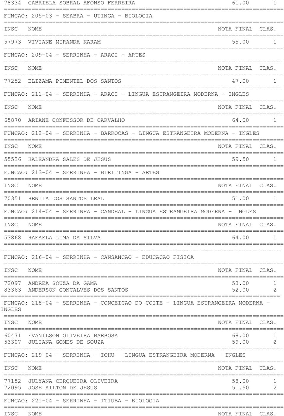 00 1 FUNCAO: 212-04 - SERRINHA - BARROCAS - LINGUA ESTRANGEIRA MODERNA - INGLES 55526 KALEANDRA SALES DE JESUS 59.50 1 FUNCAO: 213-04 - SERRINHA - BIRITINGA - ARTES 70351 HENILA DOS SANTOS LEAL 51.