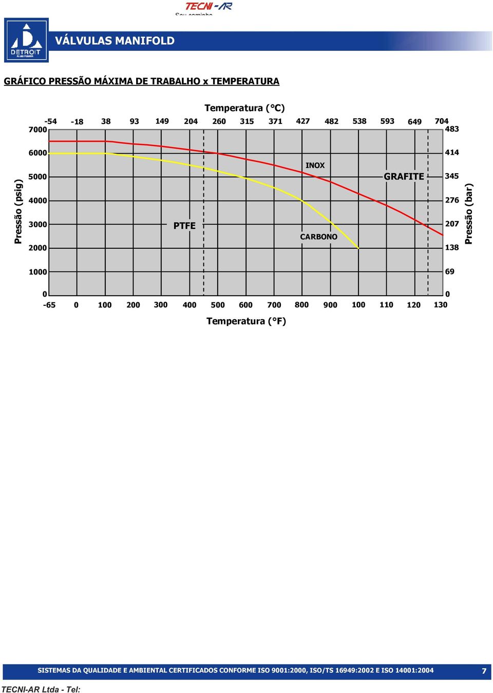 Pressão (psig) 5 4 3 2 TEFLON PTFE INOX CARBONO GRAFOIL GRAFITE 345