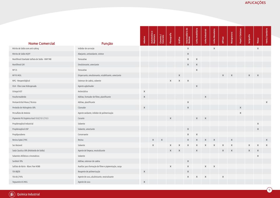 Sulfato de Sódio - NNP 940 Tensoativo X X Nonilfenol GR1 Emulsionante, umectante X X NP 35 Tensoativo X NP 95 MOL Dispersante, emulsionante, estabilizante, umectante X X X X X NPG - Neopentilglicol